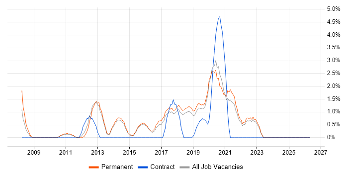 Technology Roadmap job vacancy trend in Horsham
