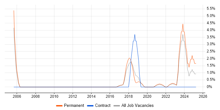 Job vacancy trend for Technology Strategy in Horsham