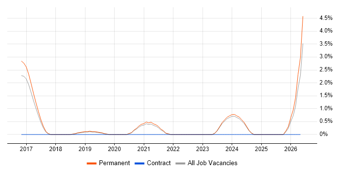 Technology Transformation job vacancy trend in Horsham
