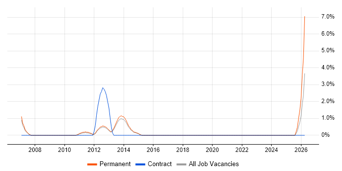 Telecoms Manager job vacancy trend in Horsham