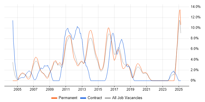 Job vacancy trend for Telecoms in Horsham