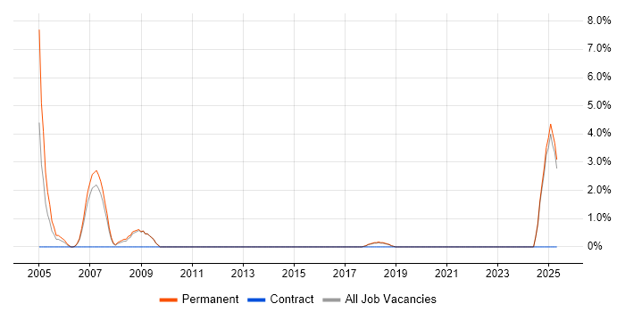 Job vacancy trend for Telesales in Horsham
