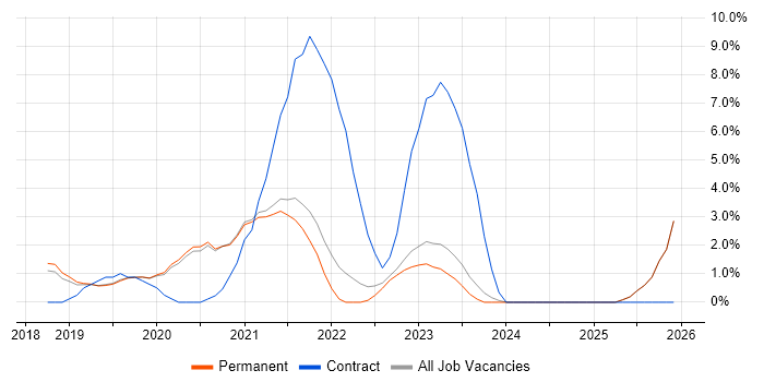 Terraform job vacancy trend in Horsham