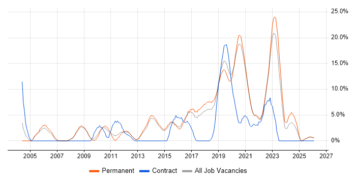 Test Automation job vacancy trend in Horsham