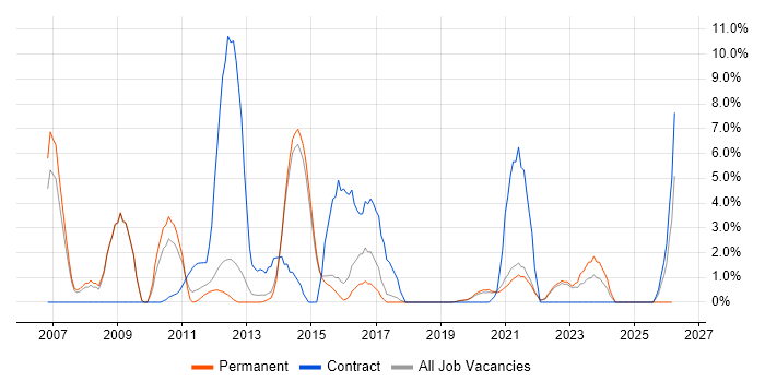 Test Management job vacancy trend in Horsham