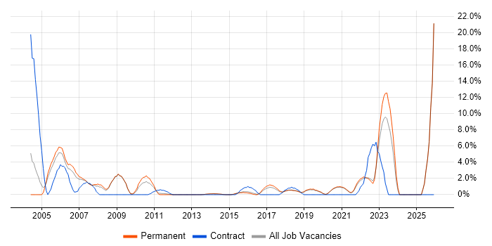 Tester job vacancy trend in Horsham