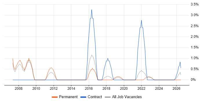 Thought Leadership job vacancy trend in Horsham