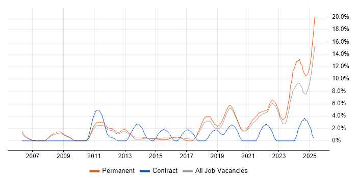 Job vacancy trend for Time Management in Horsham