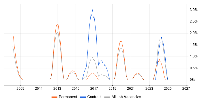 TOGAF job vacancy trend in Horsham