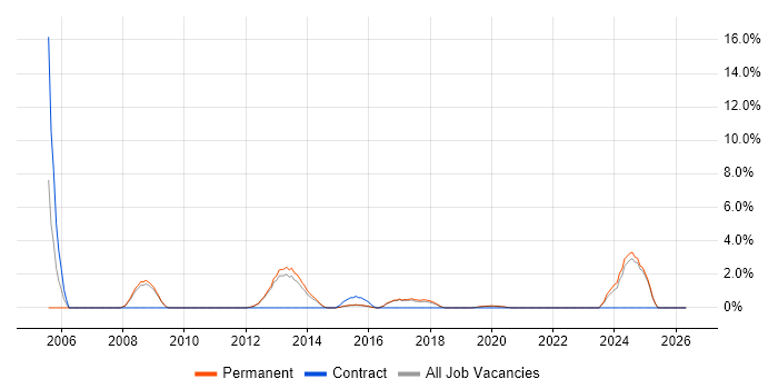 Trainer job vacancy trend in Horsham