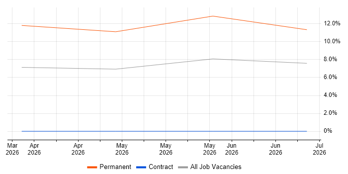 Transformation Consultant job vacancy trend in Horsham