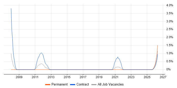 Transformation Manager job vacancy trend in Horsham