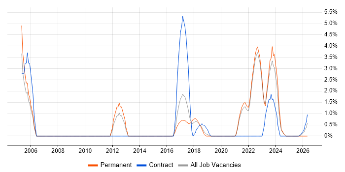 Translating Business Requirements job vacancy trend in Horsham