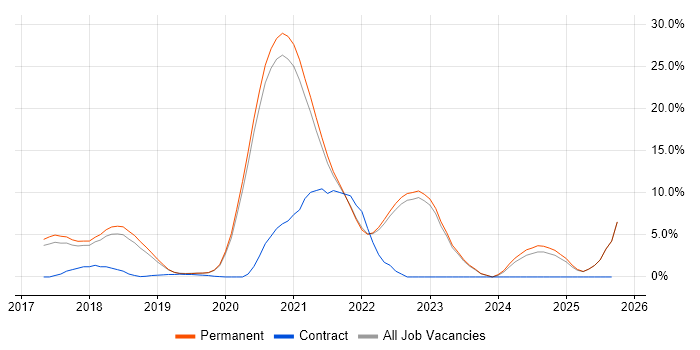 TypeScript job vacancy trend in Horsham
