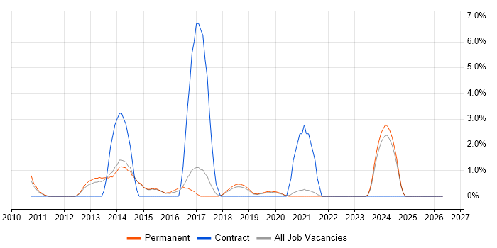 Unified Communications job vacancy trend in Horsham