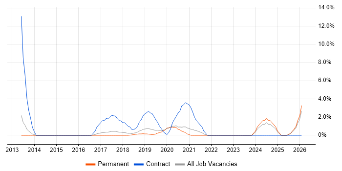 User-Centered Design (UCD) job vacancy trend in Horsham