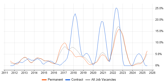 Job vacancy trend for User Experience in Horsham