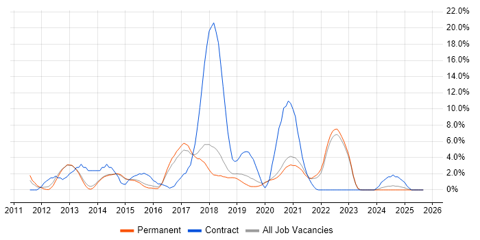 UX Design job vacancy trend in Horsham