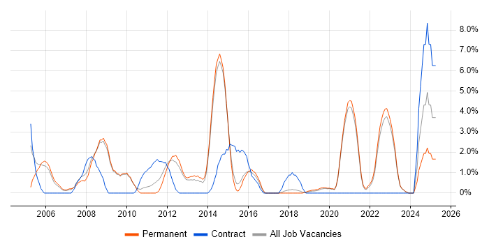 Job vacancy trend for Validation in Horsham
