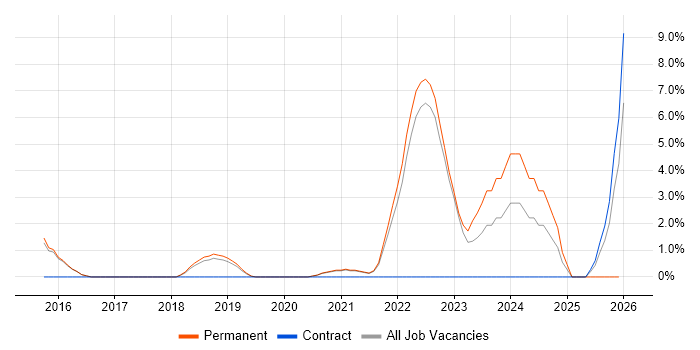 Value Proposition job vacancy trend in Horsham