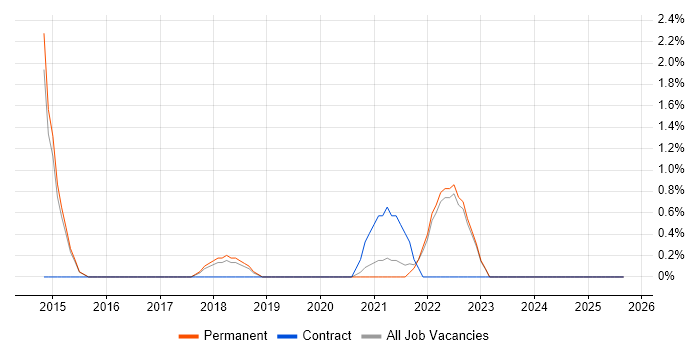 Veeam job vacancy trend in Horsham