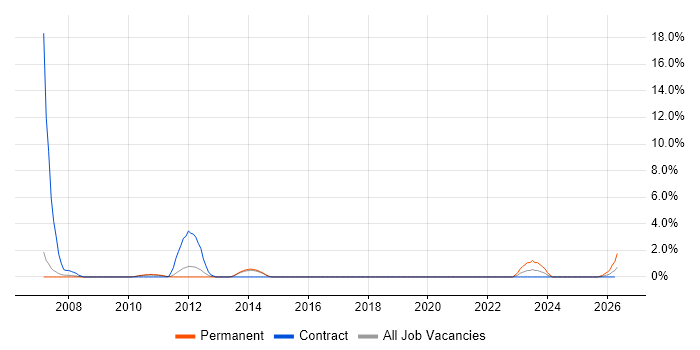 Video Conferencing job vacancy trend in Horsham
