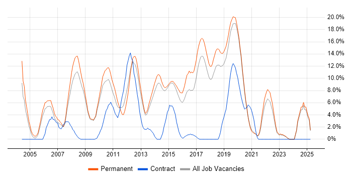 Job vacancy trend for Visual Studio in Horsham Job vacancy trend for Visual Studio in Horsham