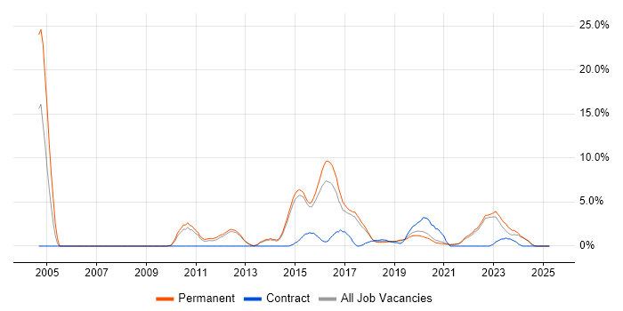 Job vacancy trend for Visualisation in Horsham