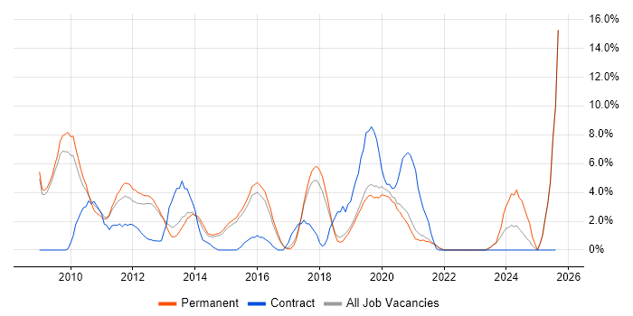 Job vacancy trend for VMware Infrastructure in Horsham