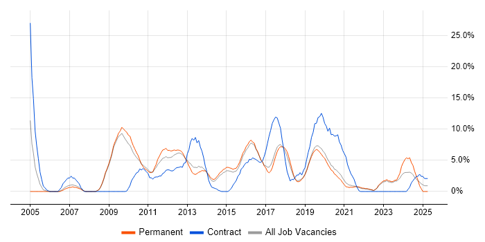 Job vacancy trend for VMware in Horsham