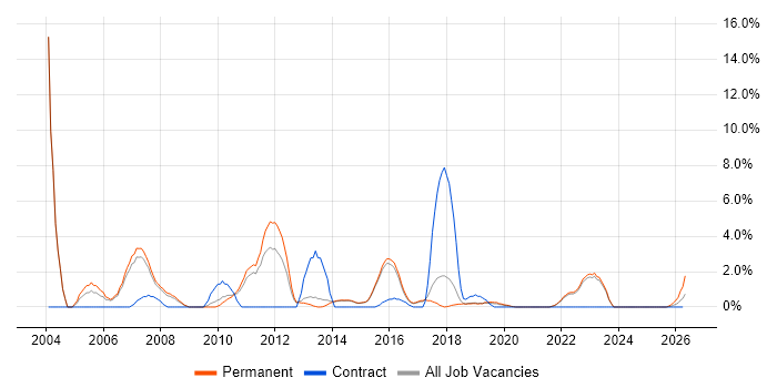 VoIP job vacancy trend in Horsham