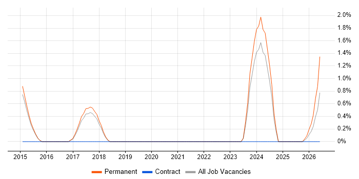 Vulnerability Assessment job vacancy trend in Horsham