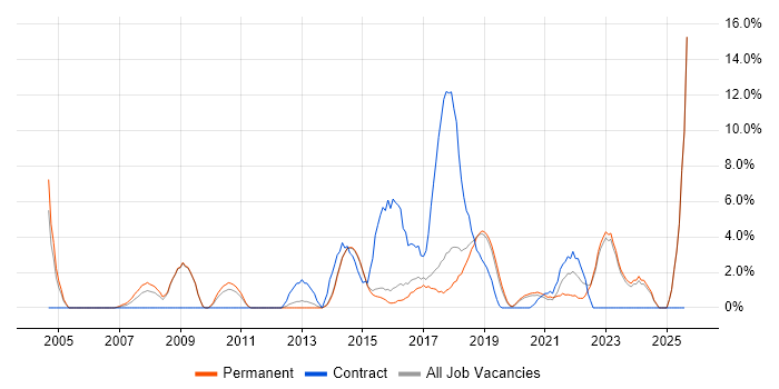 Job vacancy trend for Waterfall in Horsham