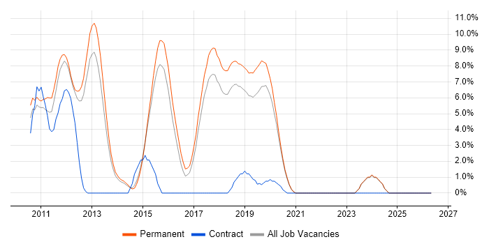 WCF job vacancy trend in Horsham
