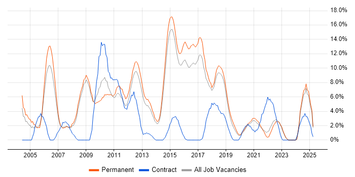 Job vacancy trend for Web Development in Horsham Job vacancy trend for Web Development in Horsham