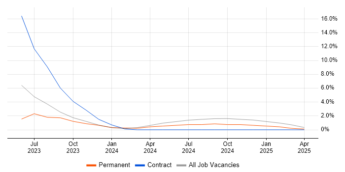 Job vacancy trend for WhatsApp in Horsham