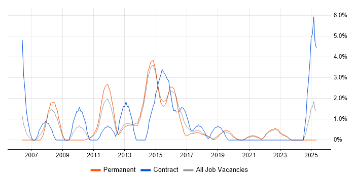 Job vacancy trend for Wi-Fi in Horsham Job vacancy trend for Wi-Fi in Horsham
