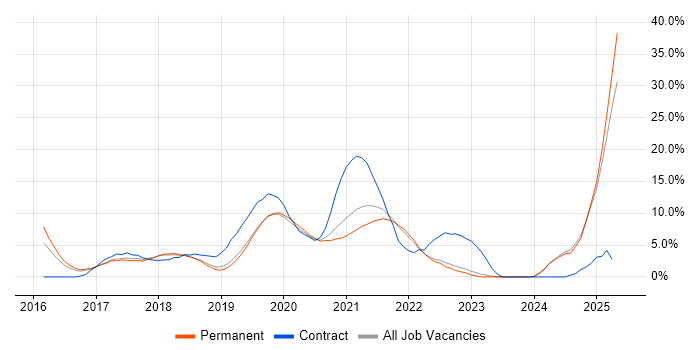 Job vacancy trend for Windows 10 in Horsham