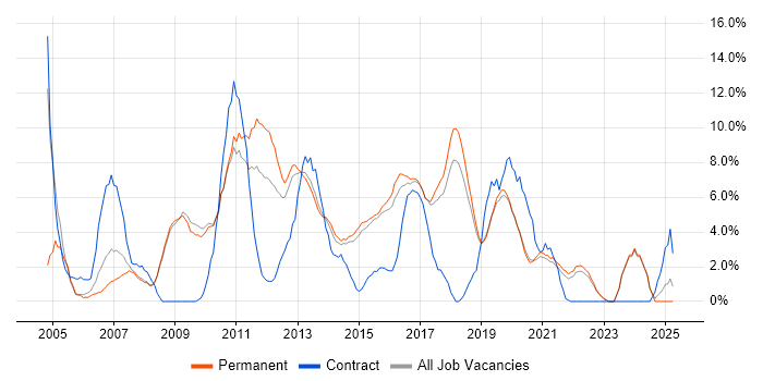 Job vacancy trend for Windows Server in Horsham Job vacancy trend for Windows Server in Horsham