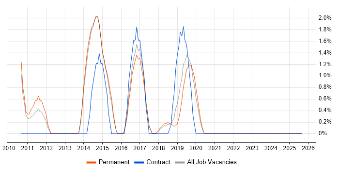 Wireframes job vacancy trend in Horsham