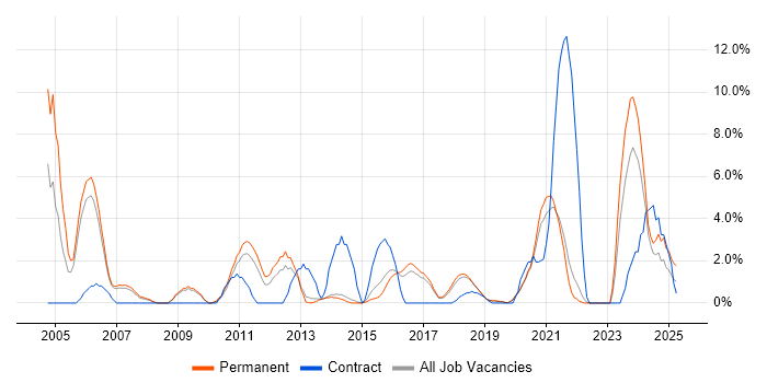 Job vacancy trend for Workflow in Horsham