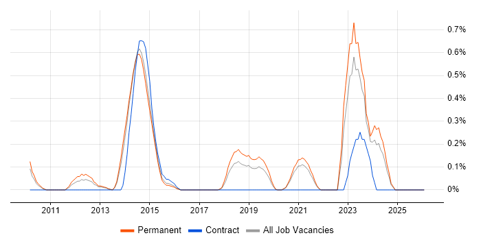 Housing Association job vacancy trend in West Sussex