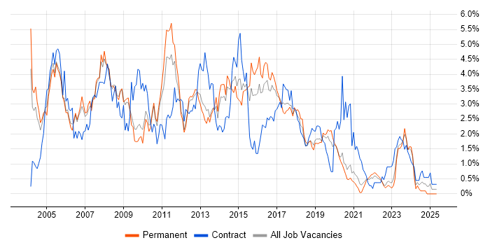 Job vacancy trend for HP in West Sussex Job vacancy trend for HP in West Sussex