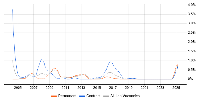 Job vacancy trend for HR Consultant in West Sussex Job vacancy trend for HR Consultant in West Sussex