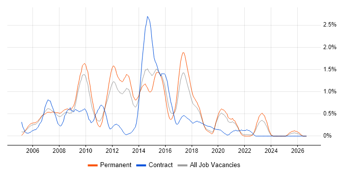 HTML CSS Developer Job Trends, Salaries & Skill Sets in West Sussex ...