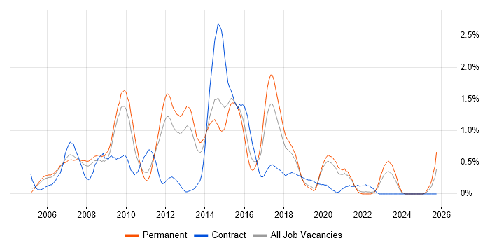 HTML CSS Developer job vacancy trend in West Sussex