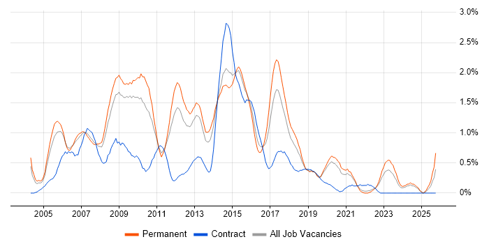 HTML Developer job vacancy trend in West Sussex