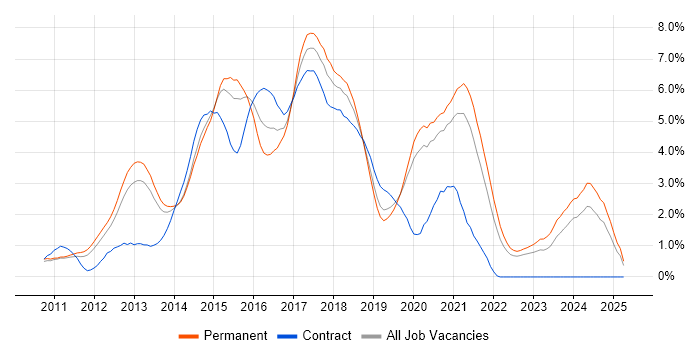 Job vacancy trend for HTML5 in West Sussex