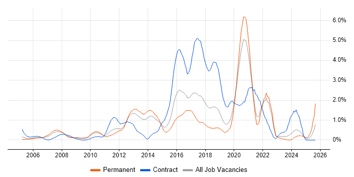 Job vacancy trend for HTTP in West Sussex
