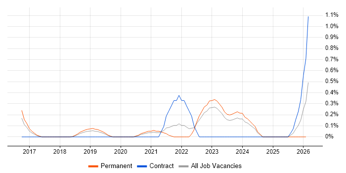 HubSpot job vacancy trend in West Sussex